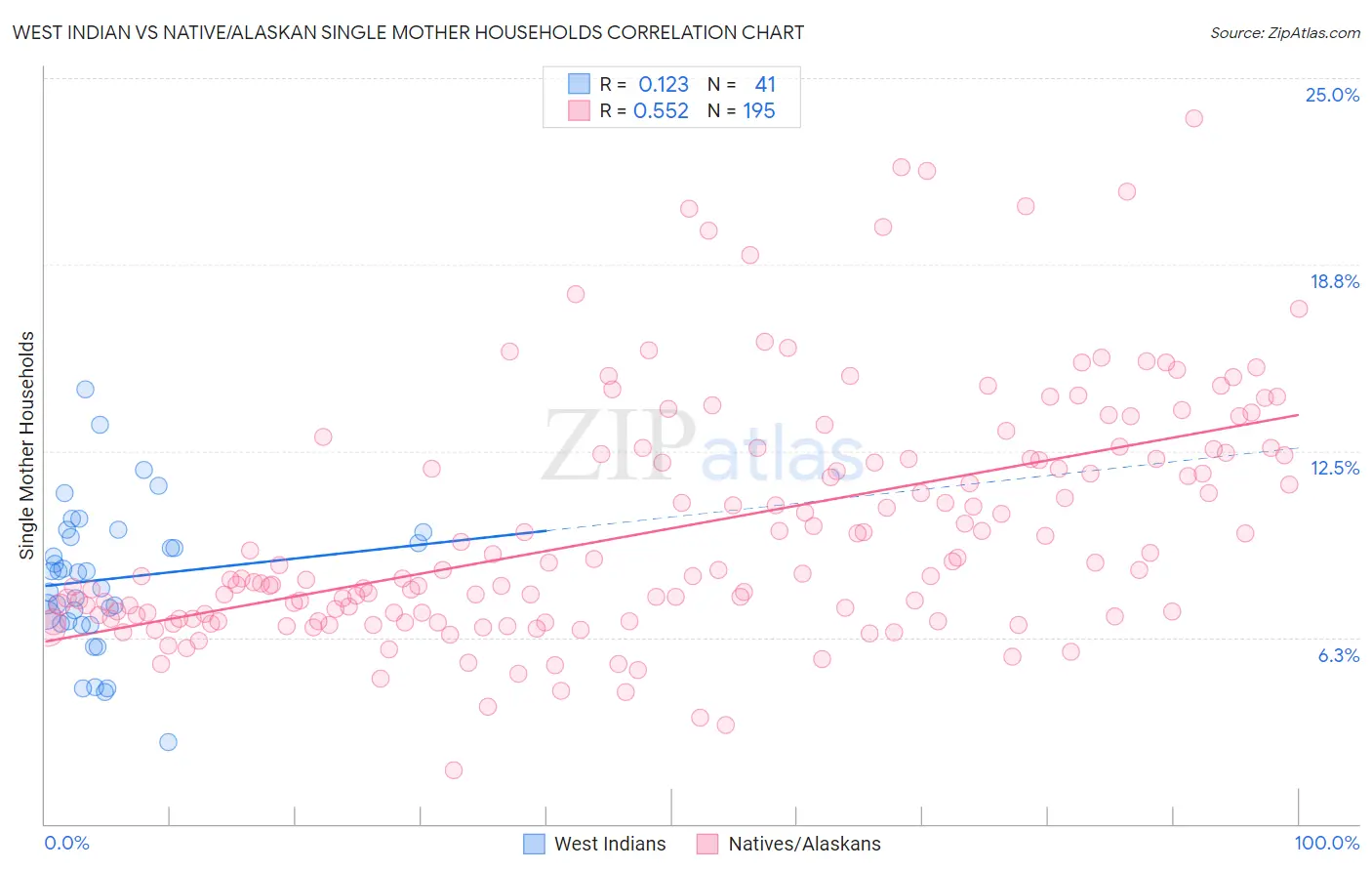 West Indian vs Native/Alaskan Single Mother Households