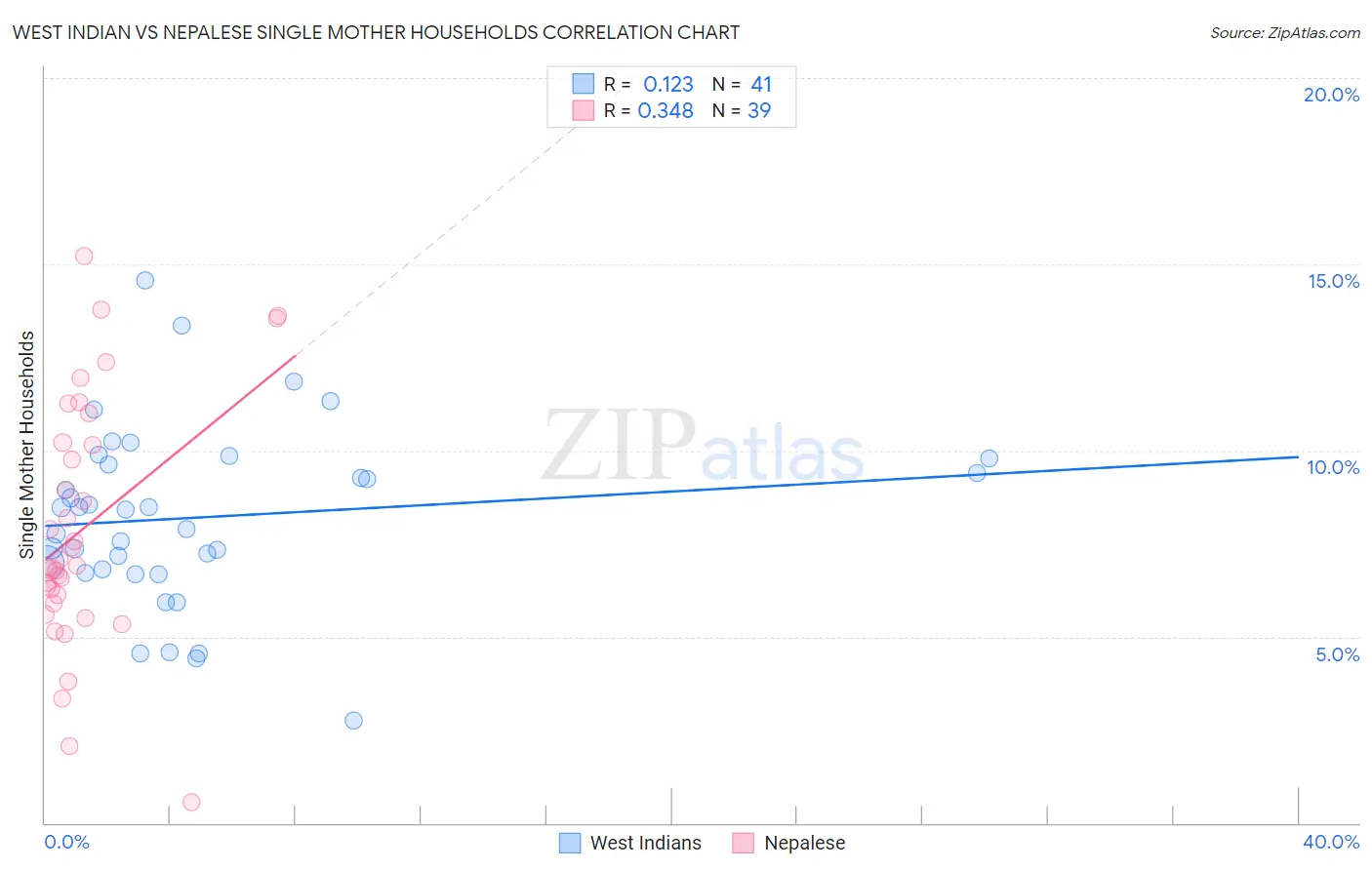 West Indian vs Nepalese Single Mother Households