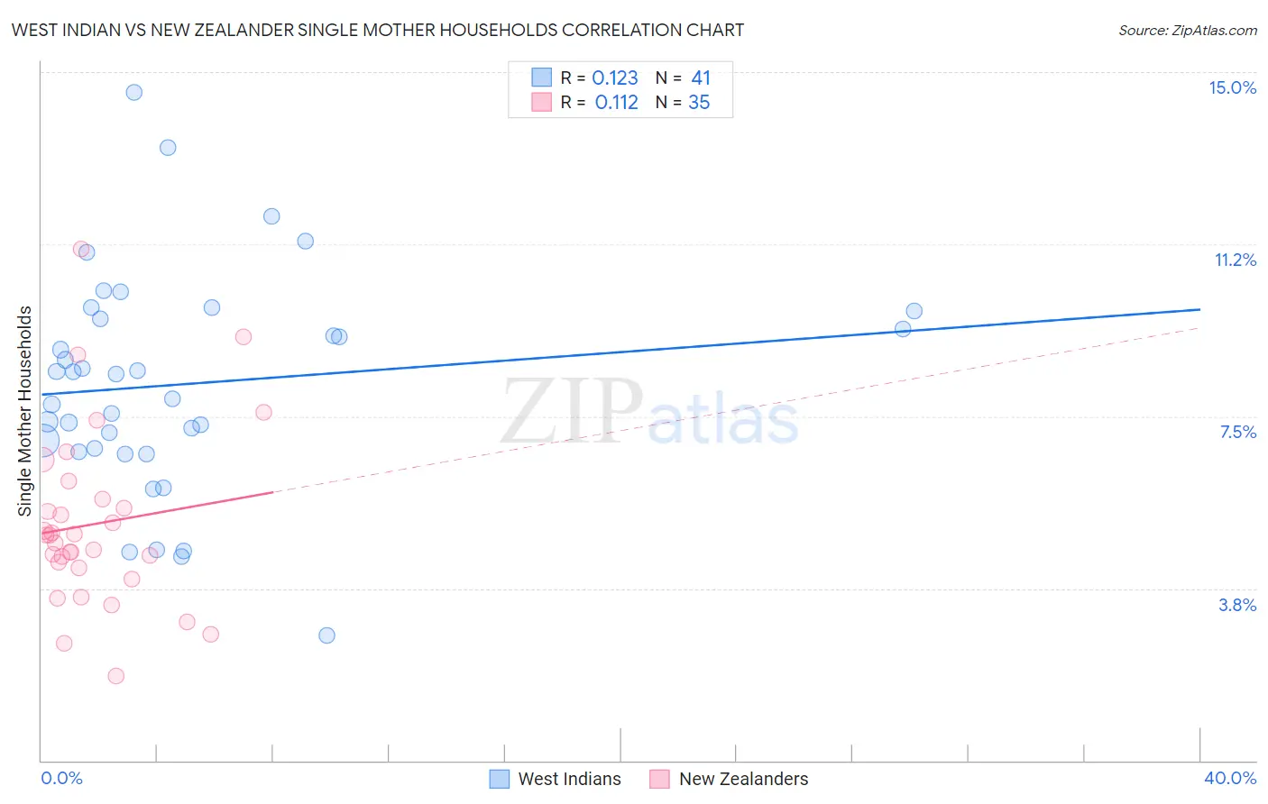 West Indian vs New Zealander Single Mother Households