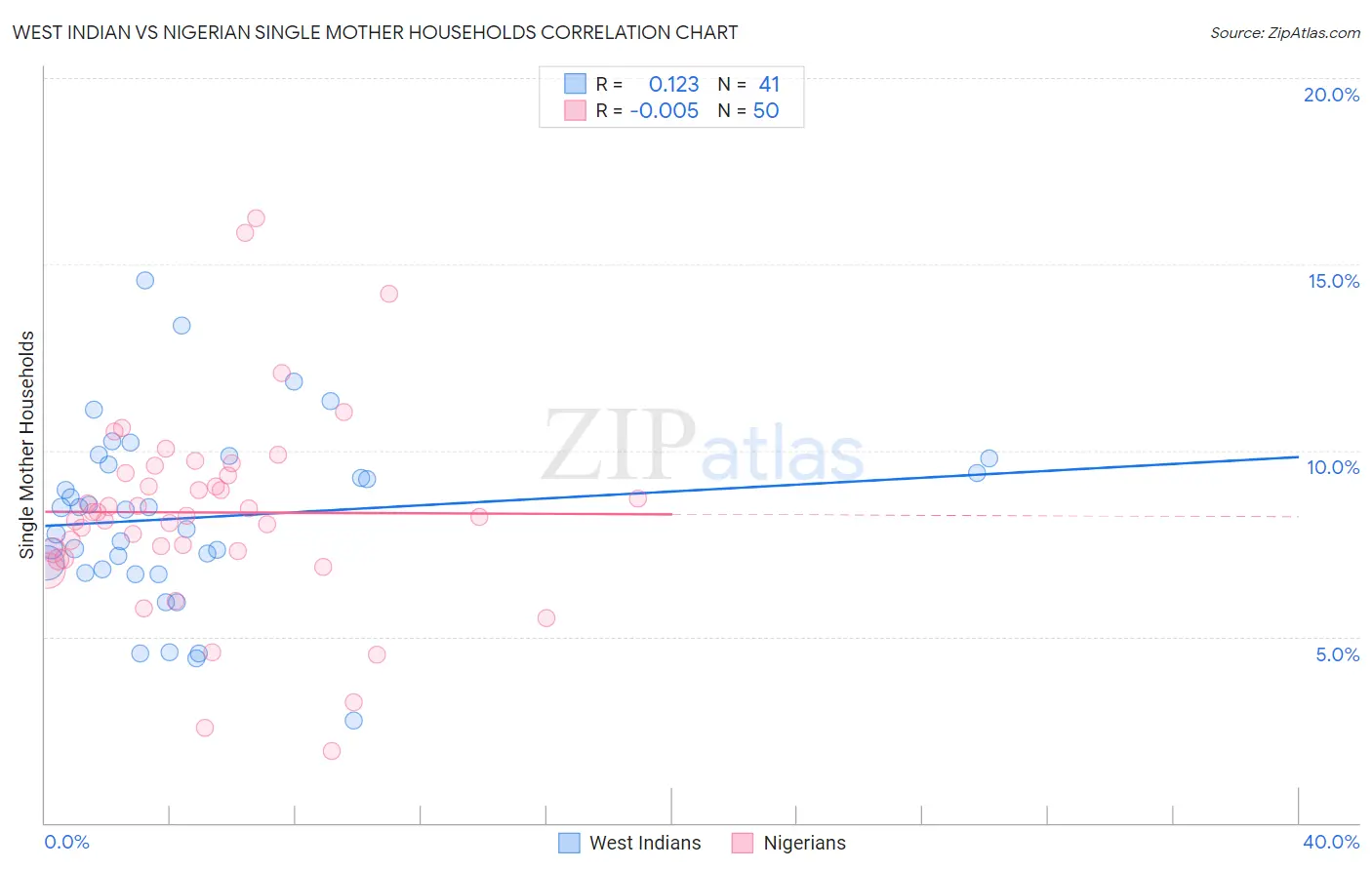 West Indian vs Nigerian Single Mother Households