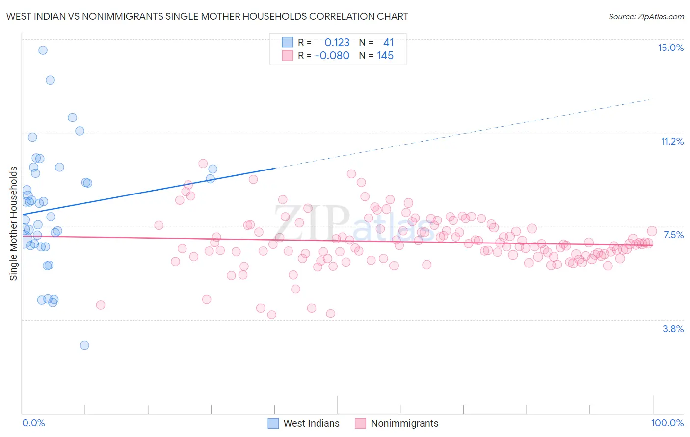 West Indian vs Nonimmigrants Single Mother Households