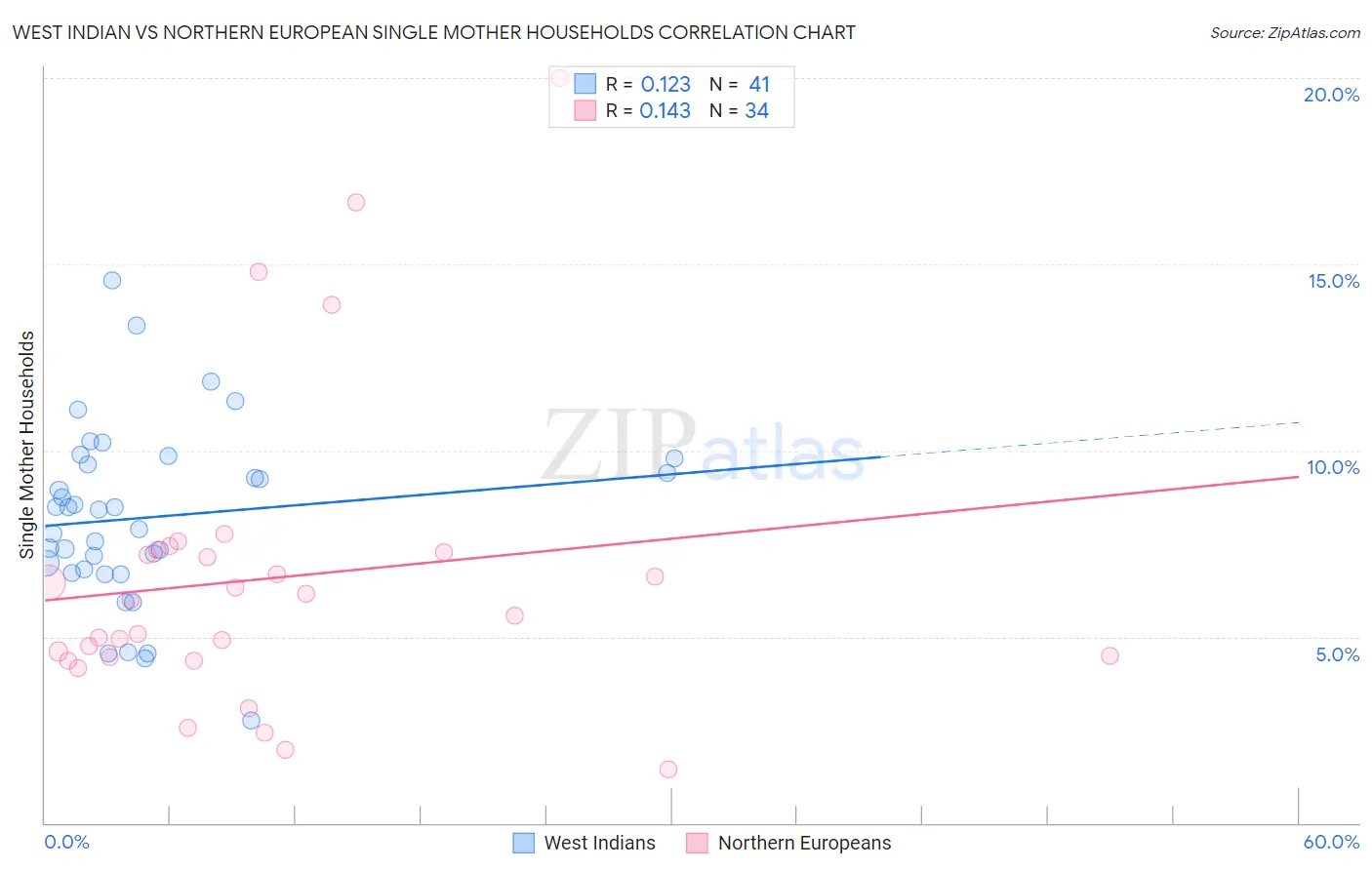 West Indian vs Northern European Single Mother Households