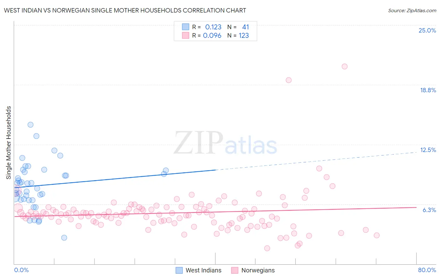 West Indian vs Norwegian Single Mother Households