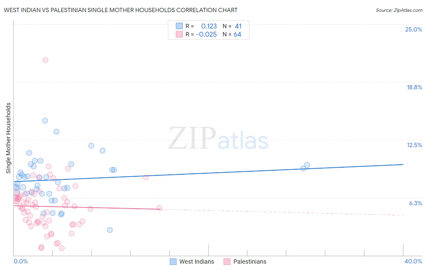 West Indian vs Palestinian Single Mother Households