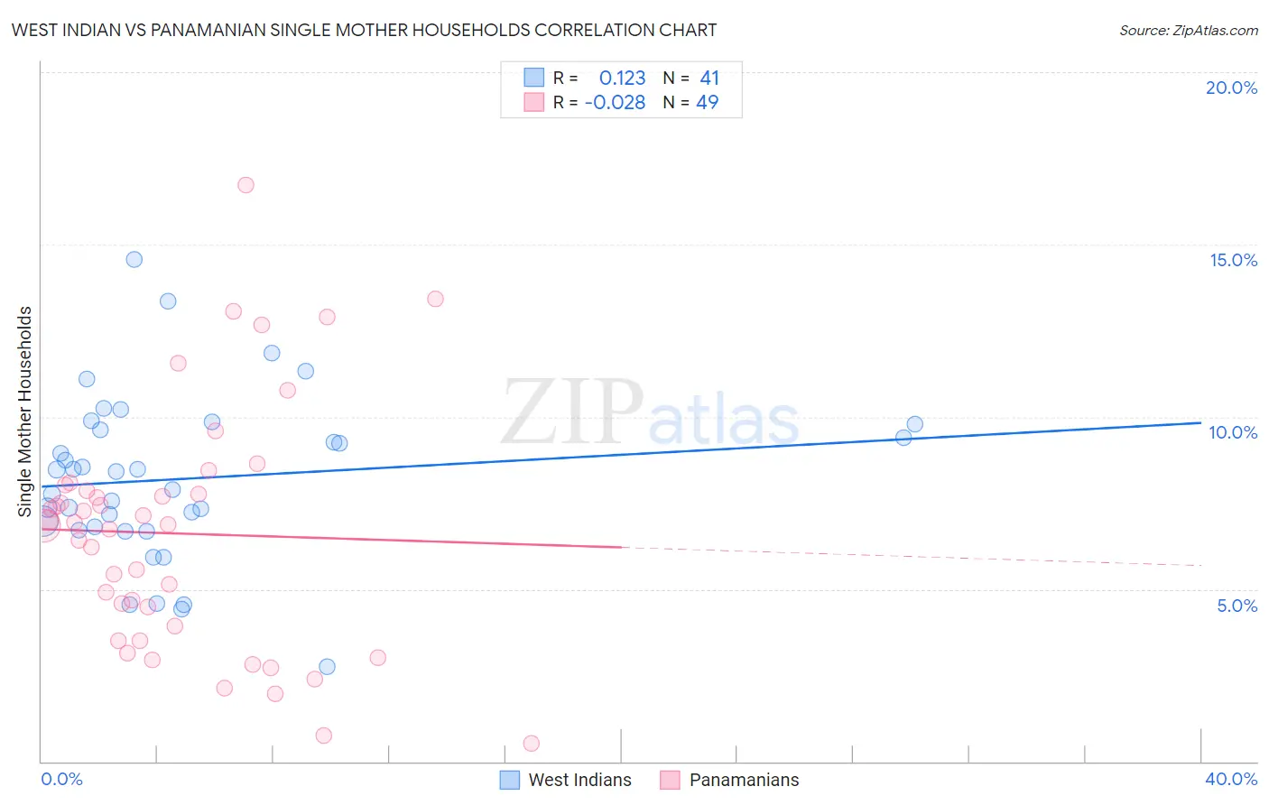 West Indian vs Panamanian Single Mother Households