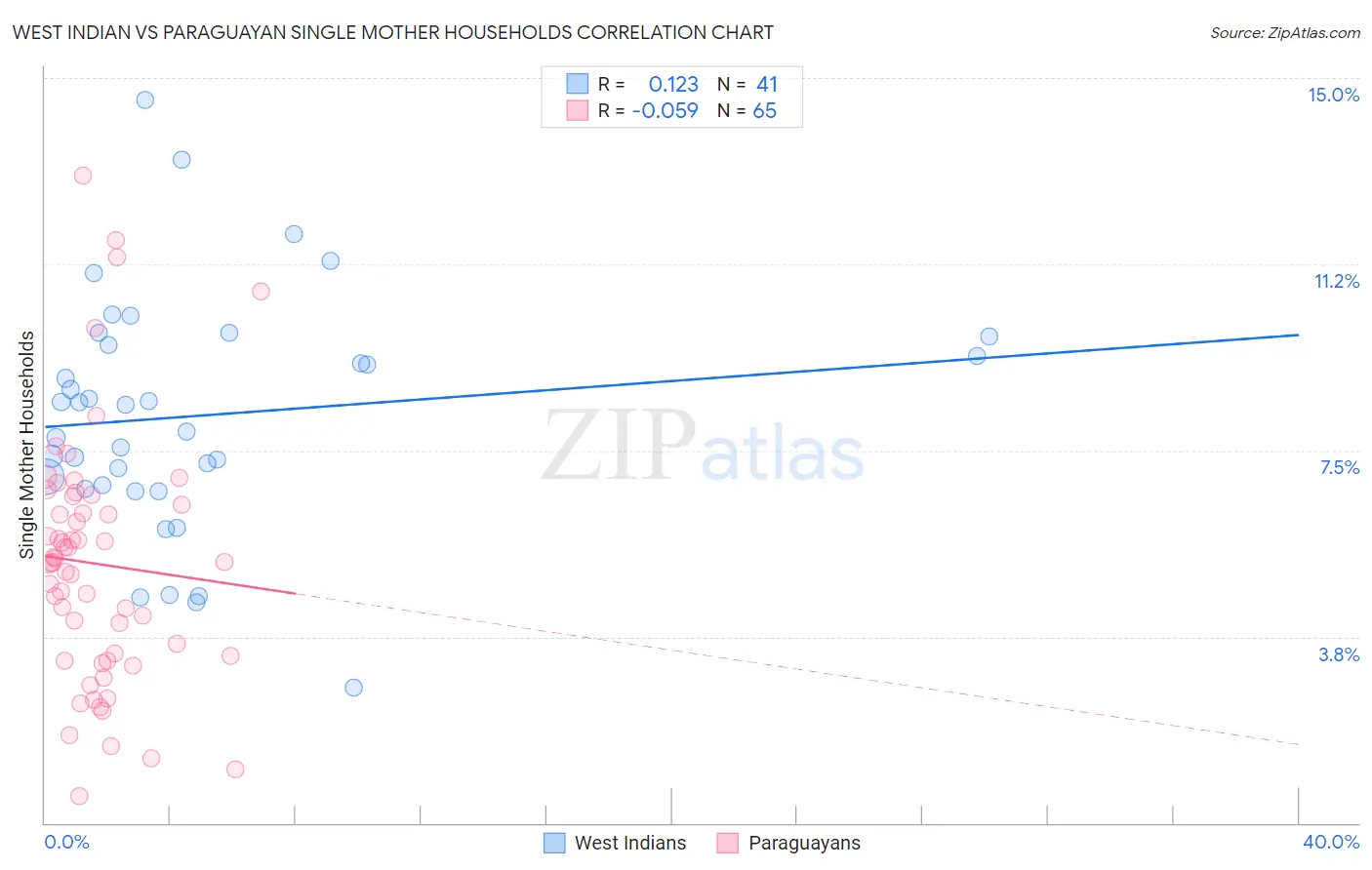 West Indian vs Paraguayan Single Mother Households