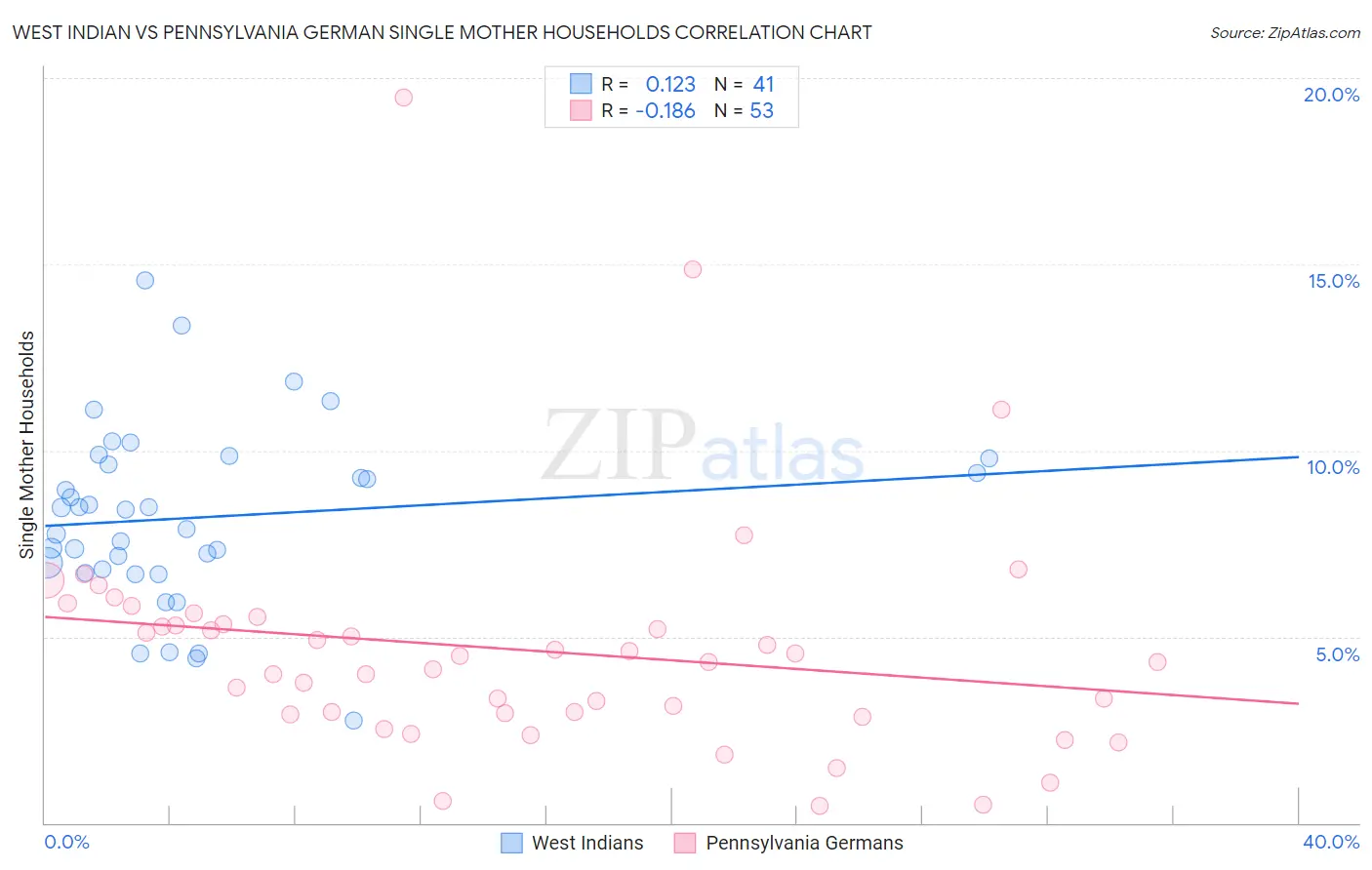 West Indian vs Pennsylvania German Single Mother Households