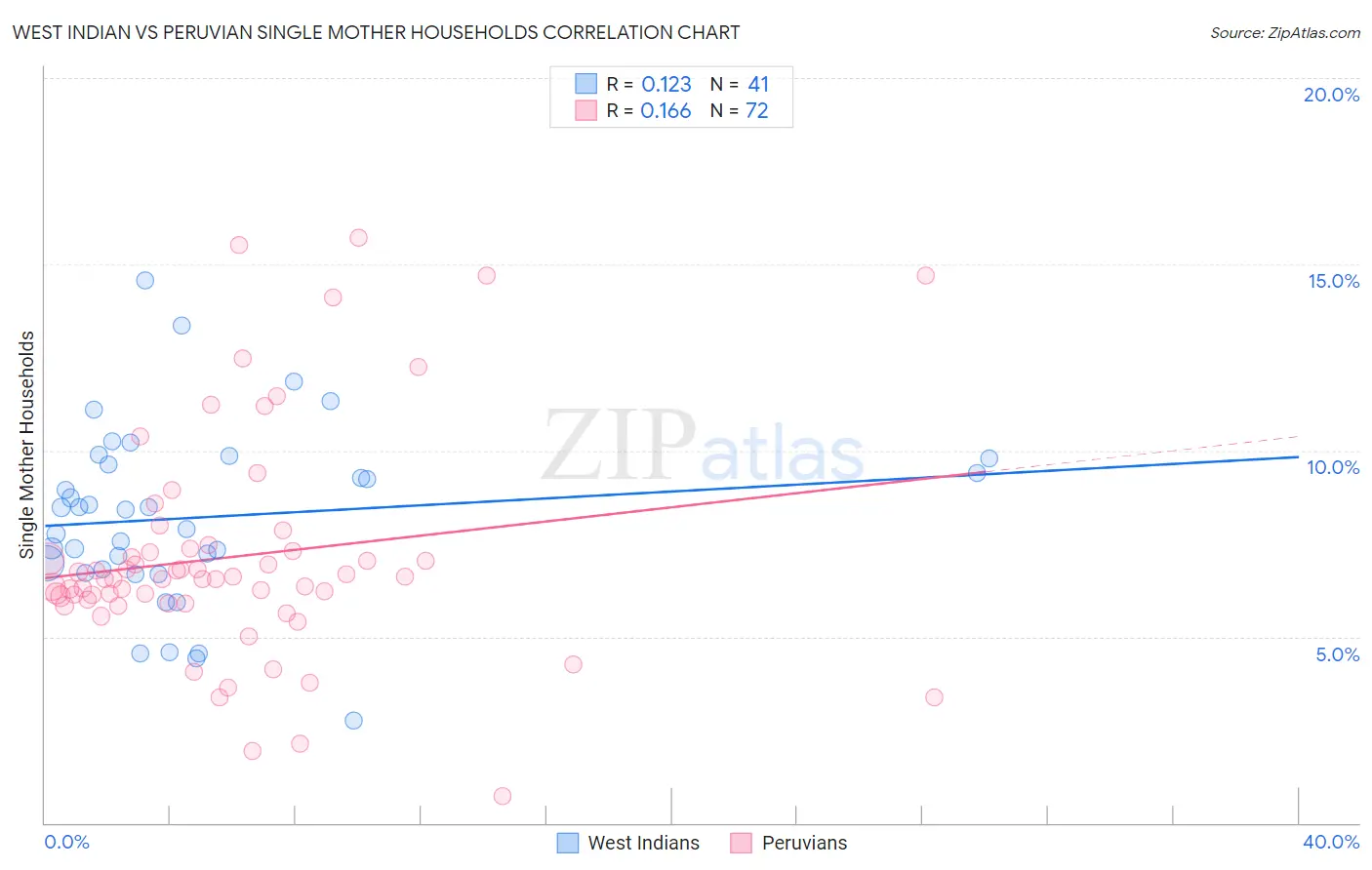 West Indian vs Peruvian Single Mother Households