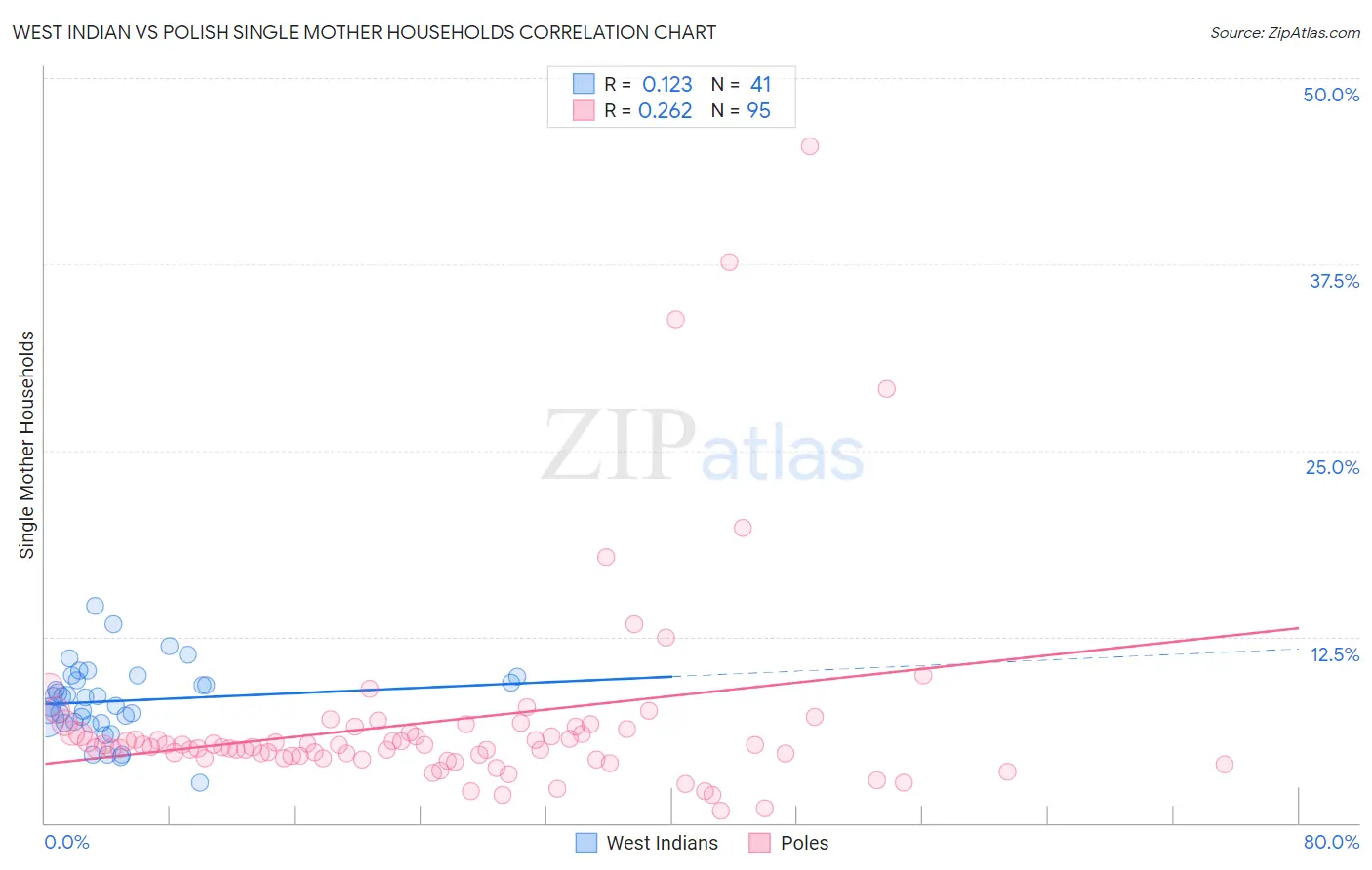 West Indian vs Polish Single Mother Households