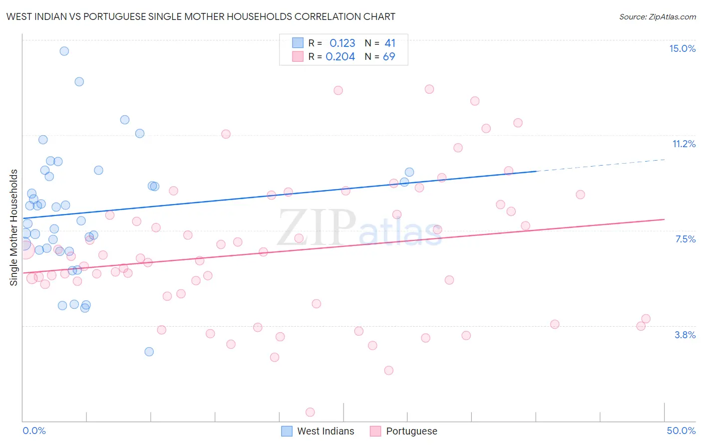 West Indian vs Portuguese Single Mother Households