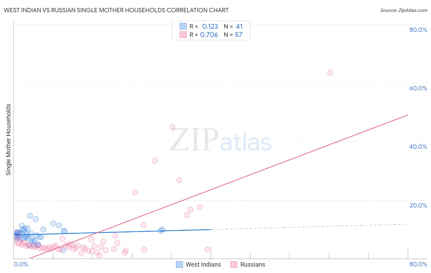 West Indian vs Russian Single Mother Households