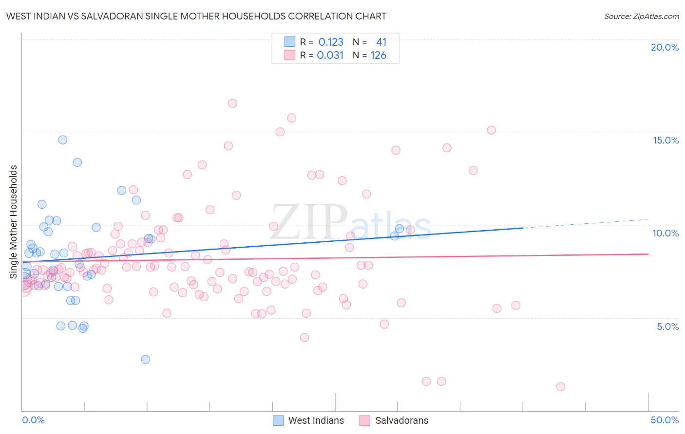 West Indian vs Salvadoran Single Mother Households