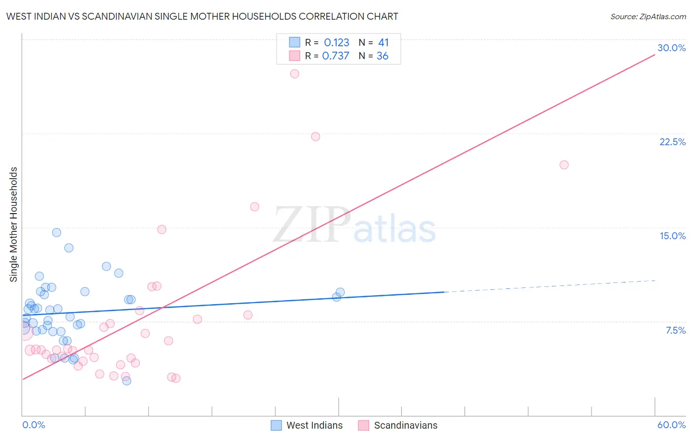 West Indian vs Scandinavian Single Mother Households