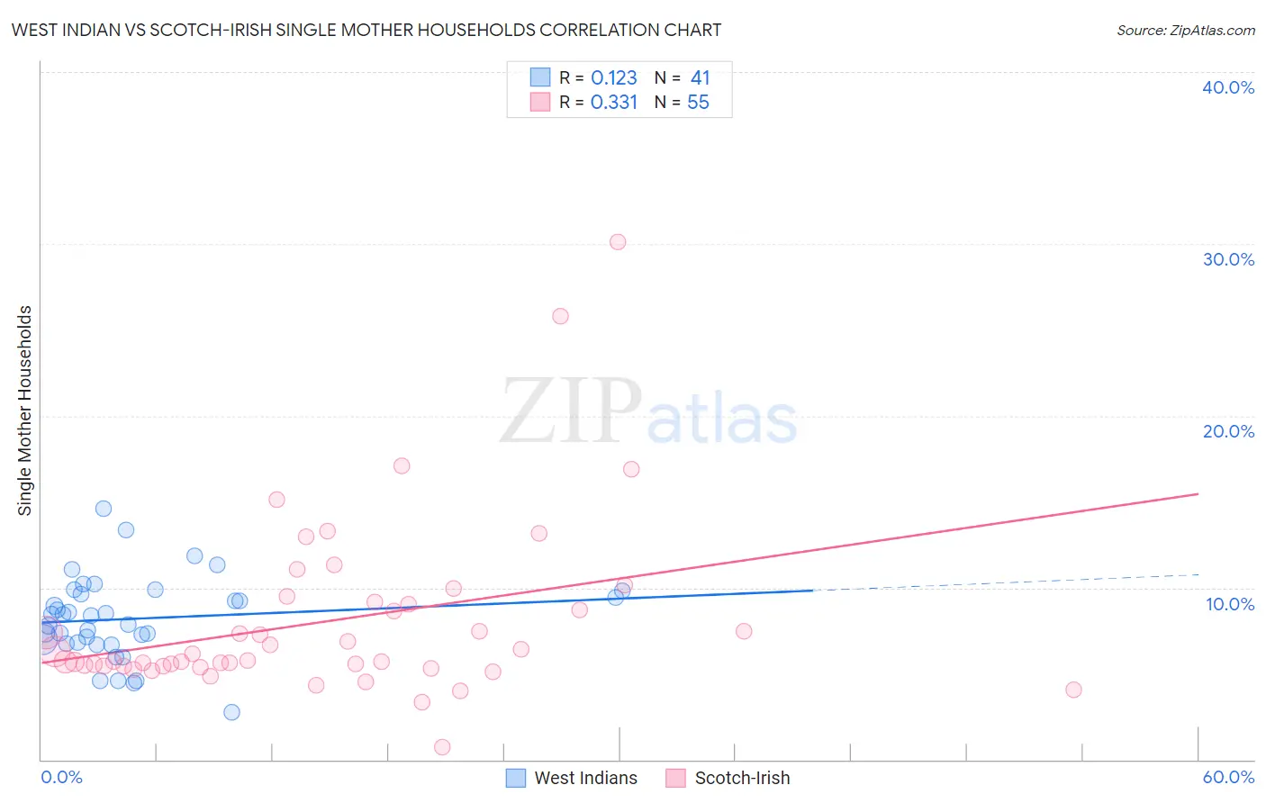 West Indian vs Scotch-Irish Single Mother Households