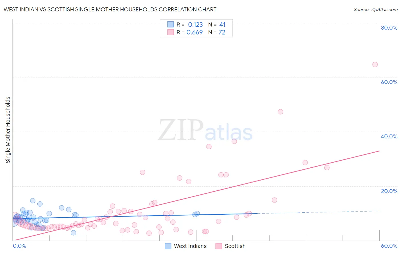 West Indian vs Scottish Single Mother Households