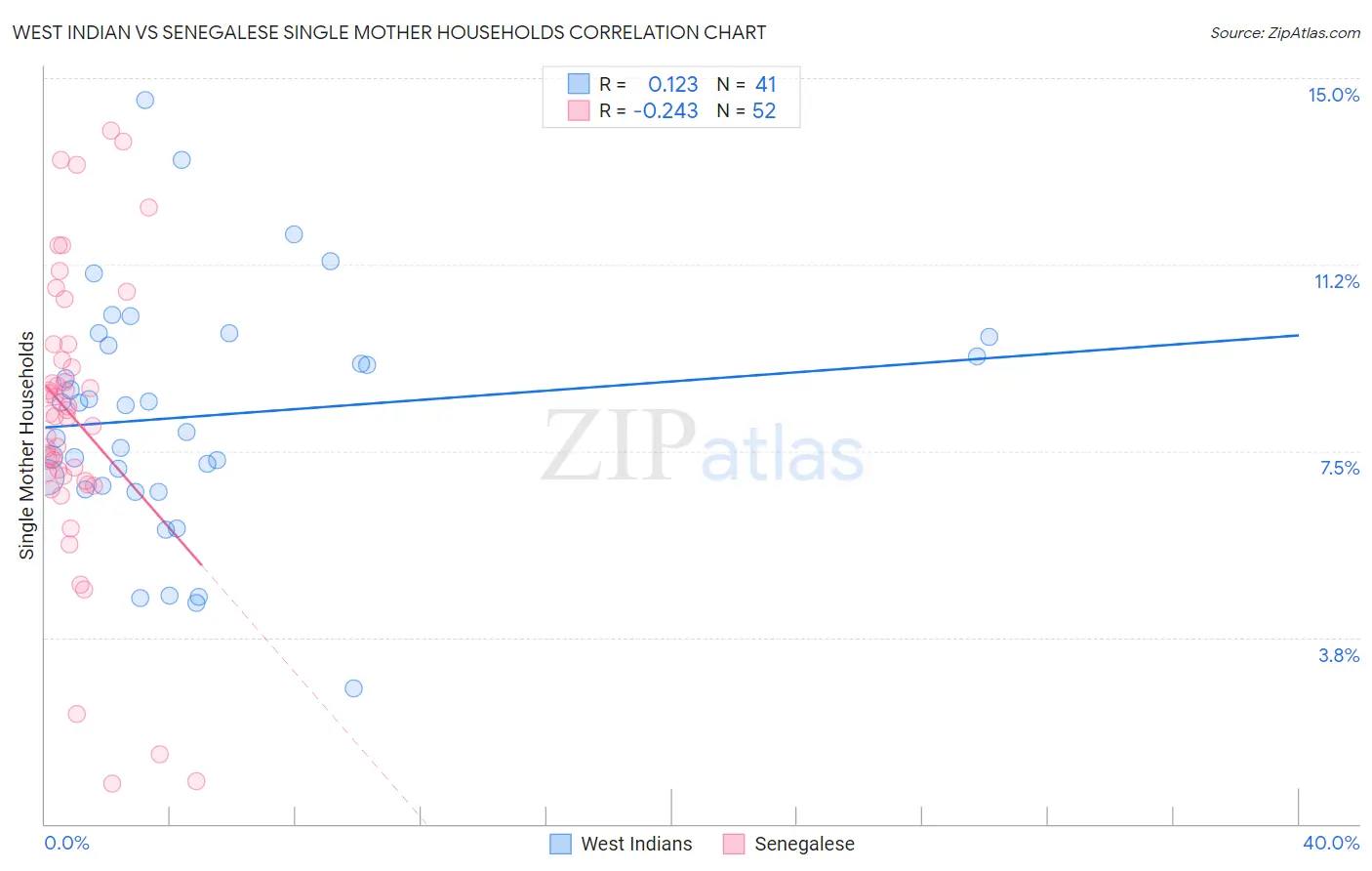 West Indian vs Senegalese Single Mother Households