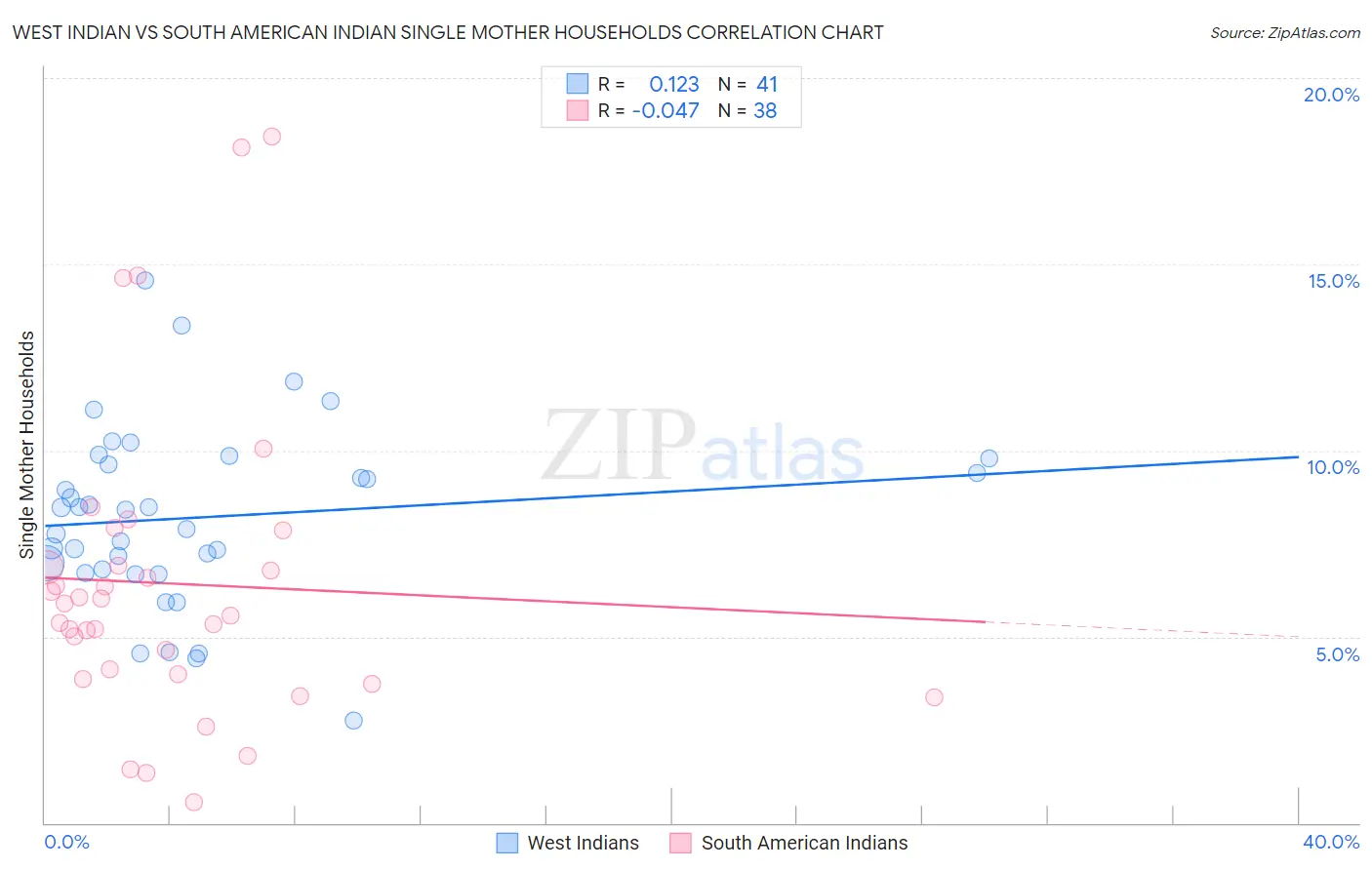 West Indian vs South American Indian Single Mother Households