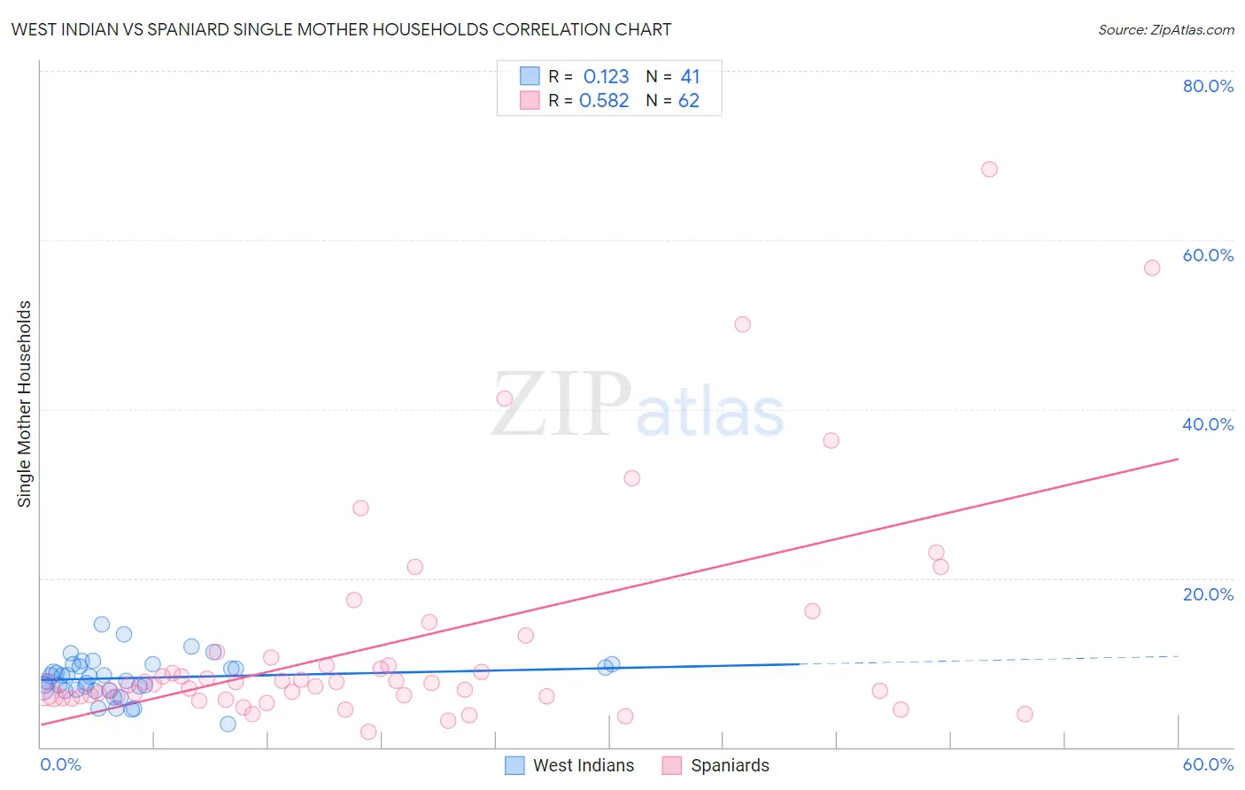 West Indian vs Spaniard Single Mother Households