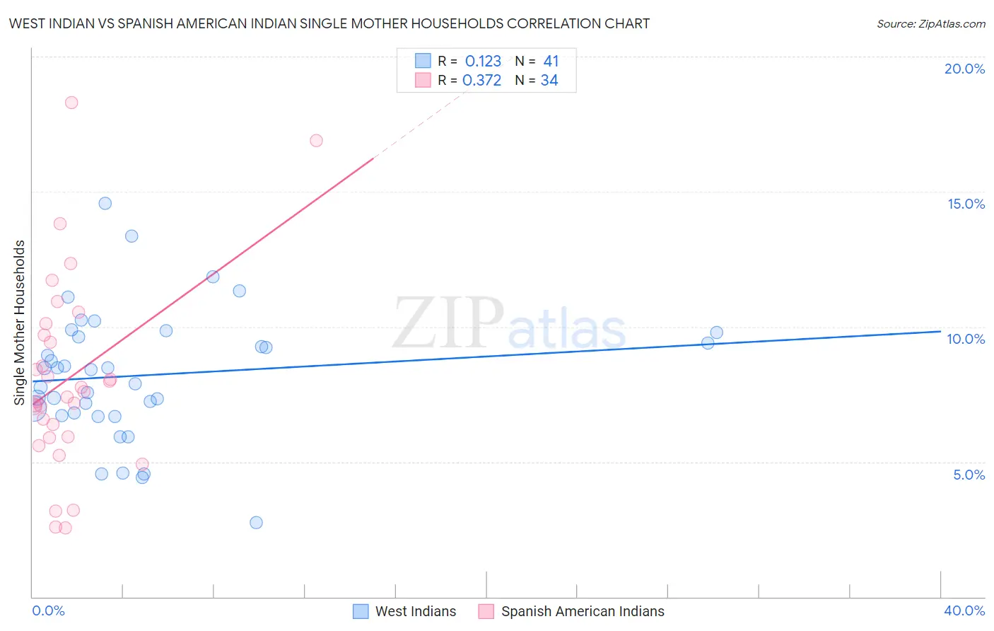 West Indian vs Spanish American Indian Single Mother Households
