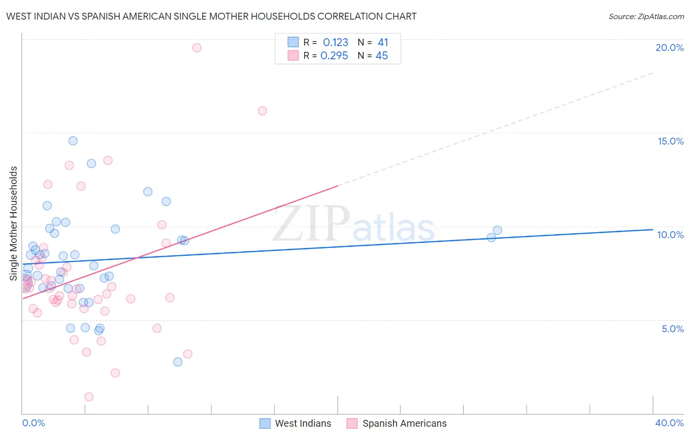 West Indian vs Spanish American Single Mother Households