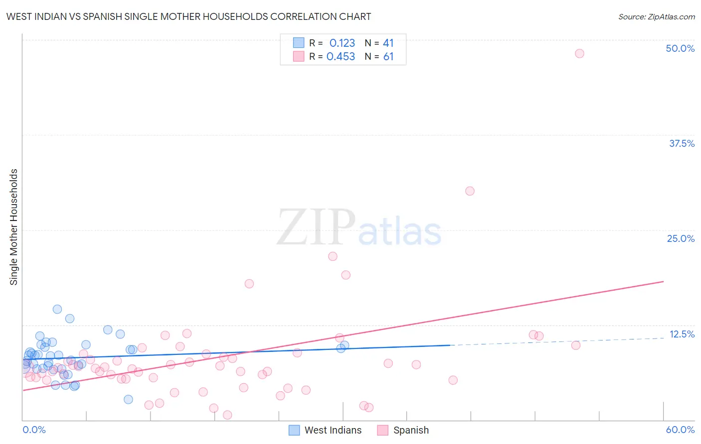 West Indian vs Spanish Single Mother Households
