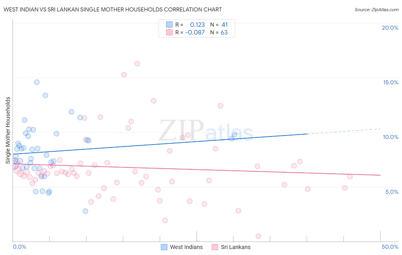 West Indian vs Sri Lankan Single Mother Households
