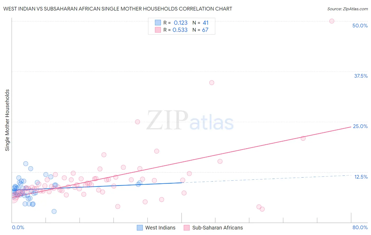 West Indian vs Subsaharan African Single Mother Households