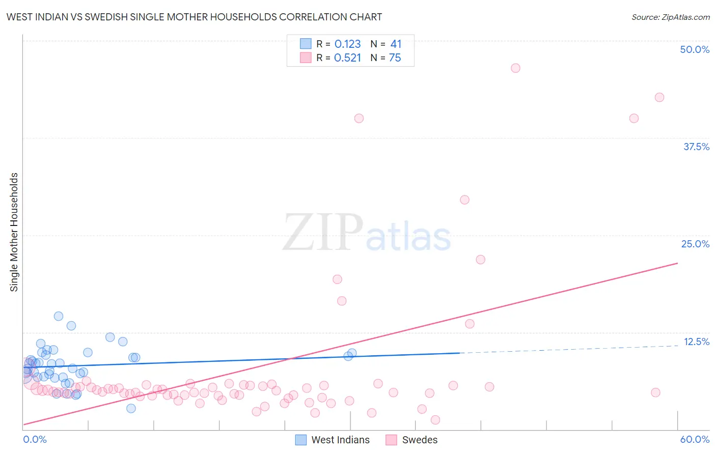 West Indian vs Swedish Single Mother Households