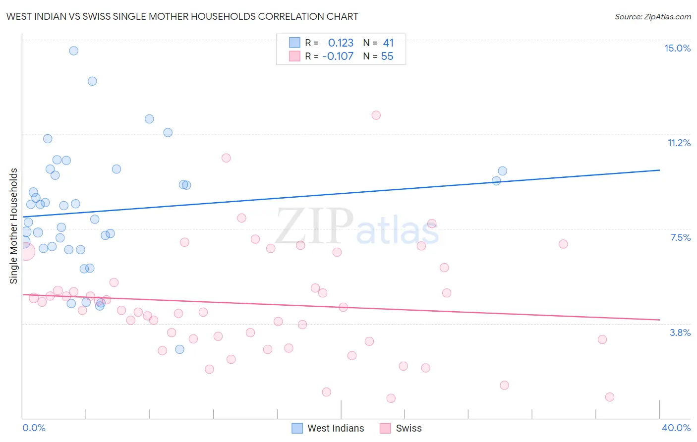 West Indian vs Swiss Single Mother Households