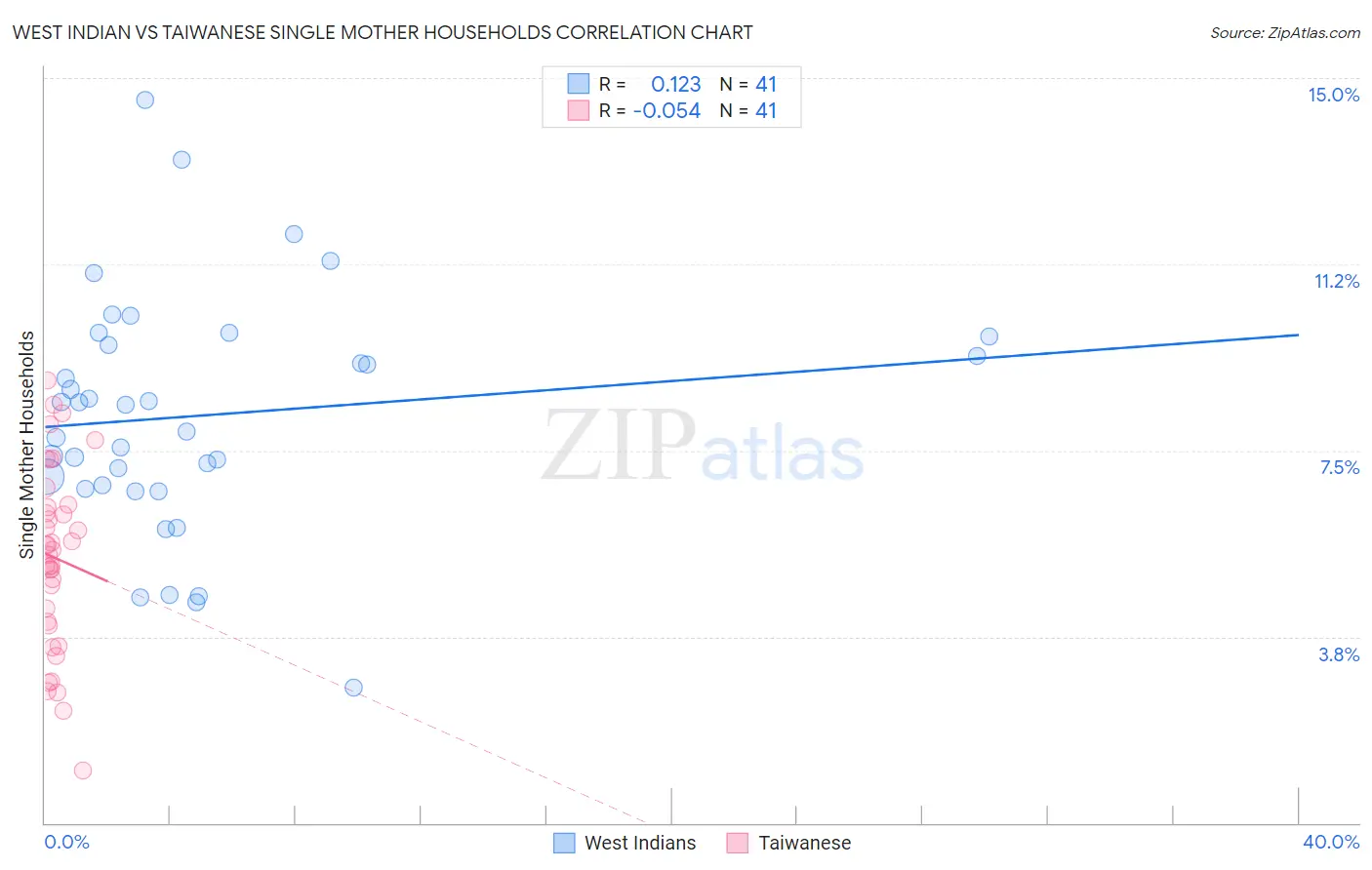 West Indian vs Taiwanese Single Mother Households