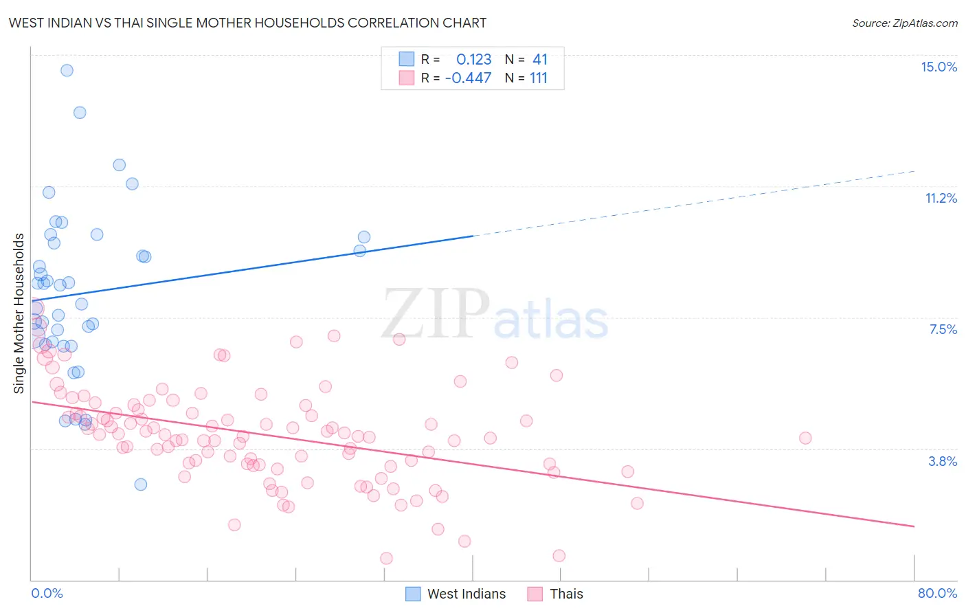 West Indian vs Thai Single Mother Households
