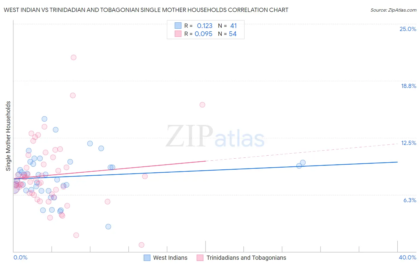 West Indian vs Trinidadian and Tobagonian Single Mother Households