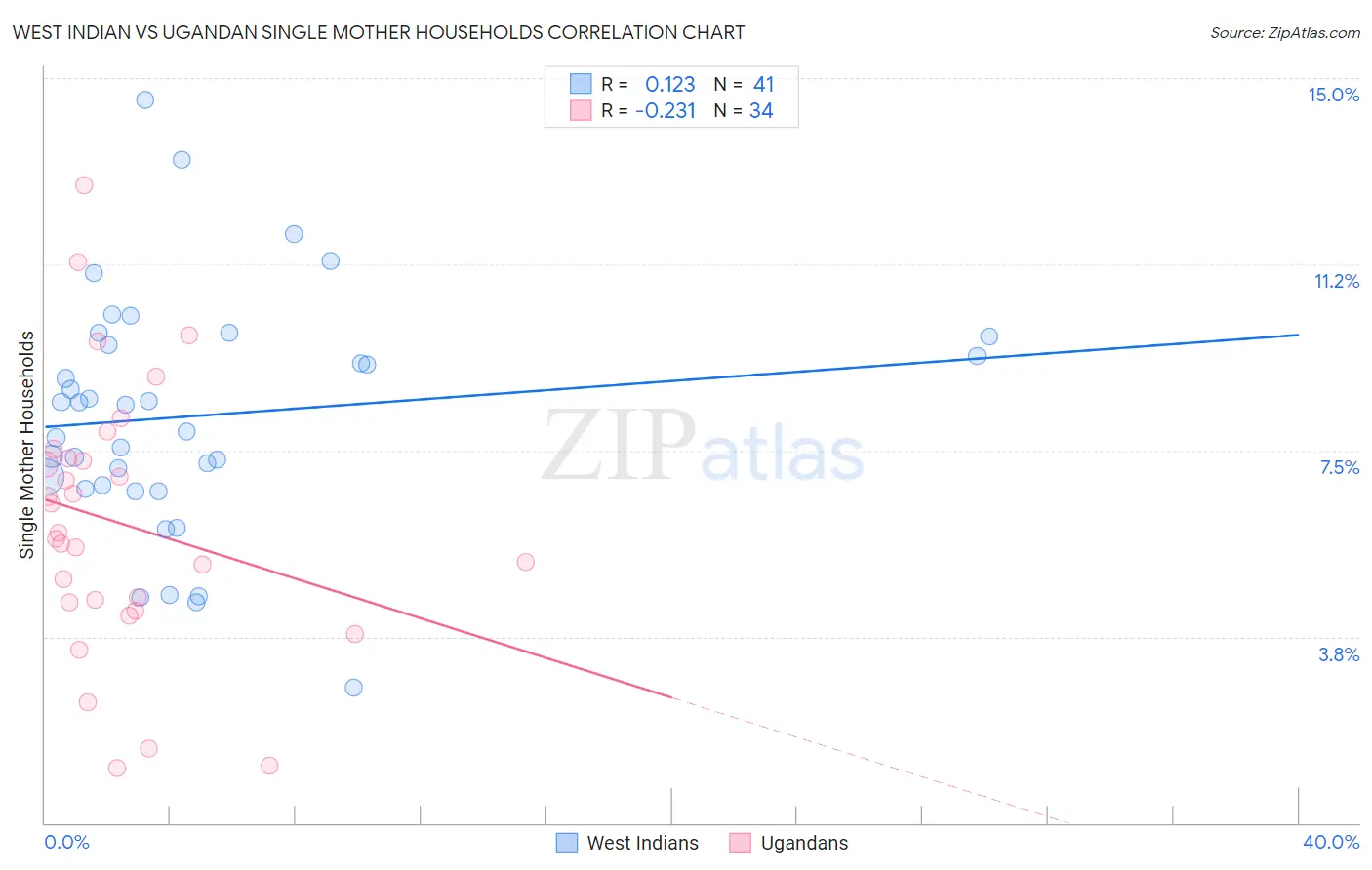 West Indian vs Ugandan Single Mother Households