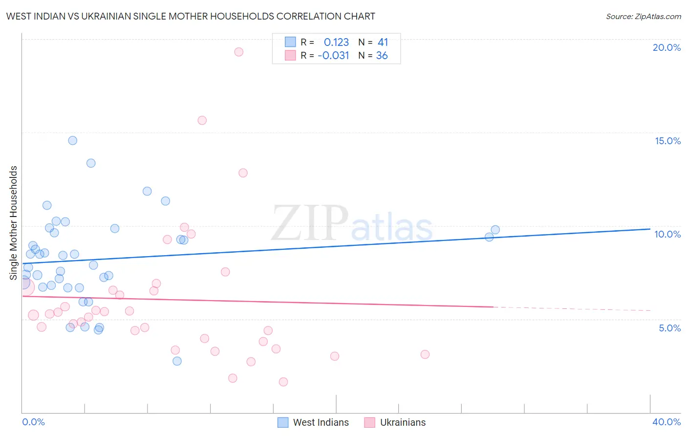 West Indian vs Ukrainian Single Mother Households