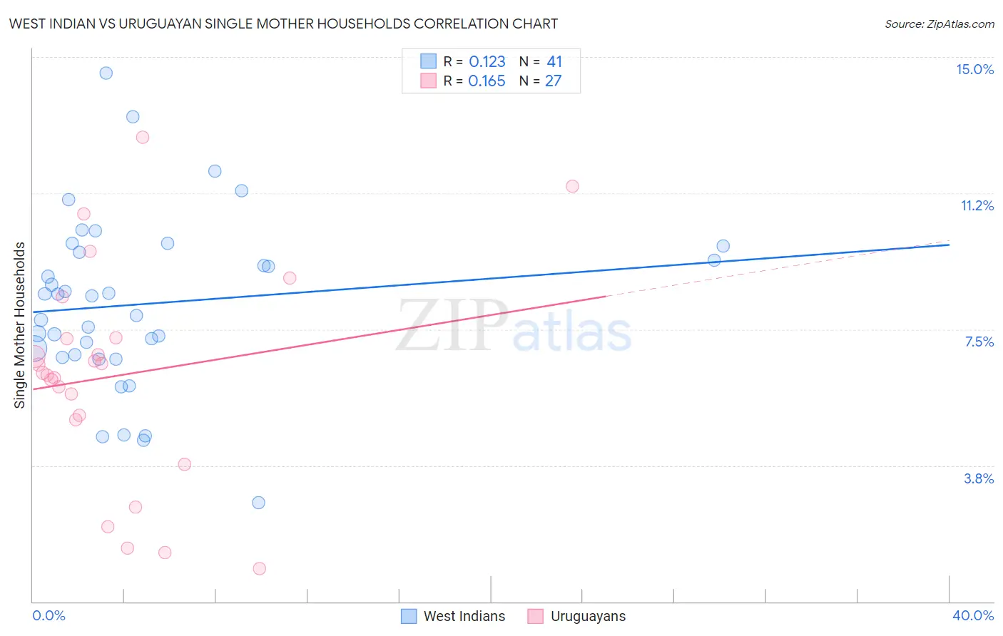West Indian vs Uruguayan Single Mother Households