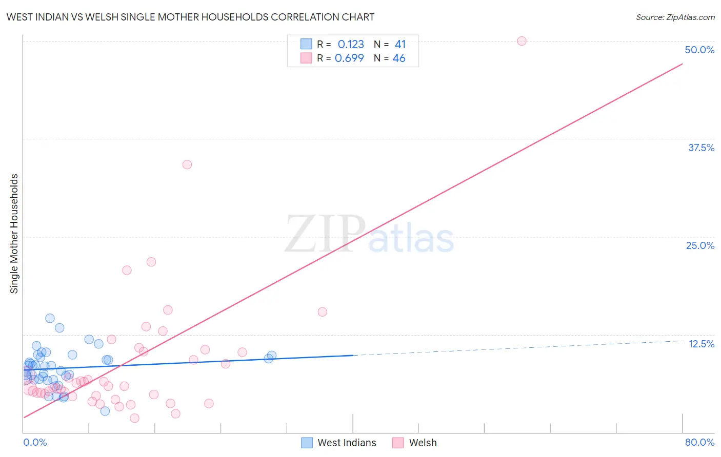 West Indian vs Welsh Single Mother Households