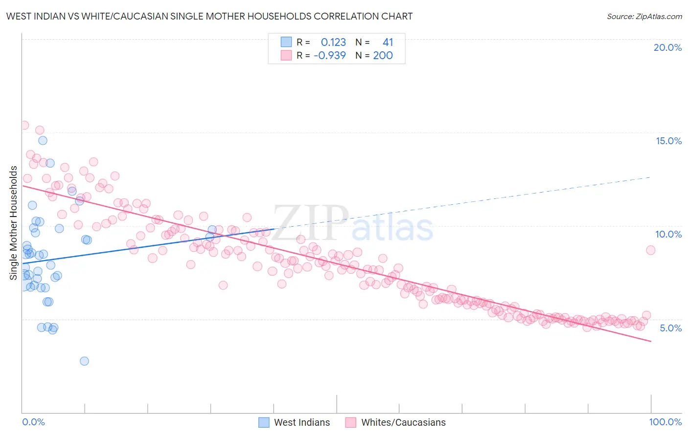 West Indian vs White/Caucasian Single Mother Households