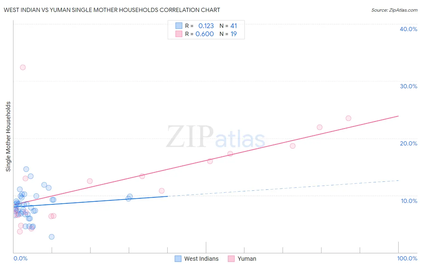 West Indian vs Yuman Single Mother Households