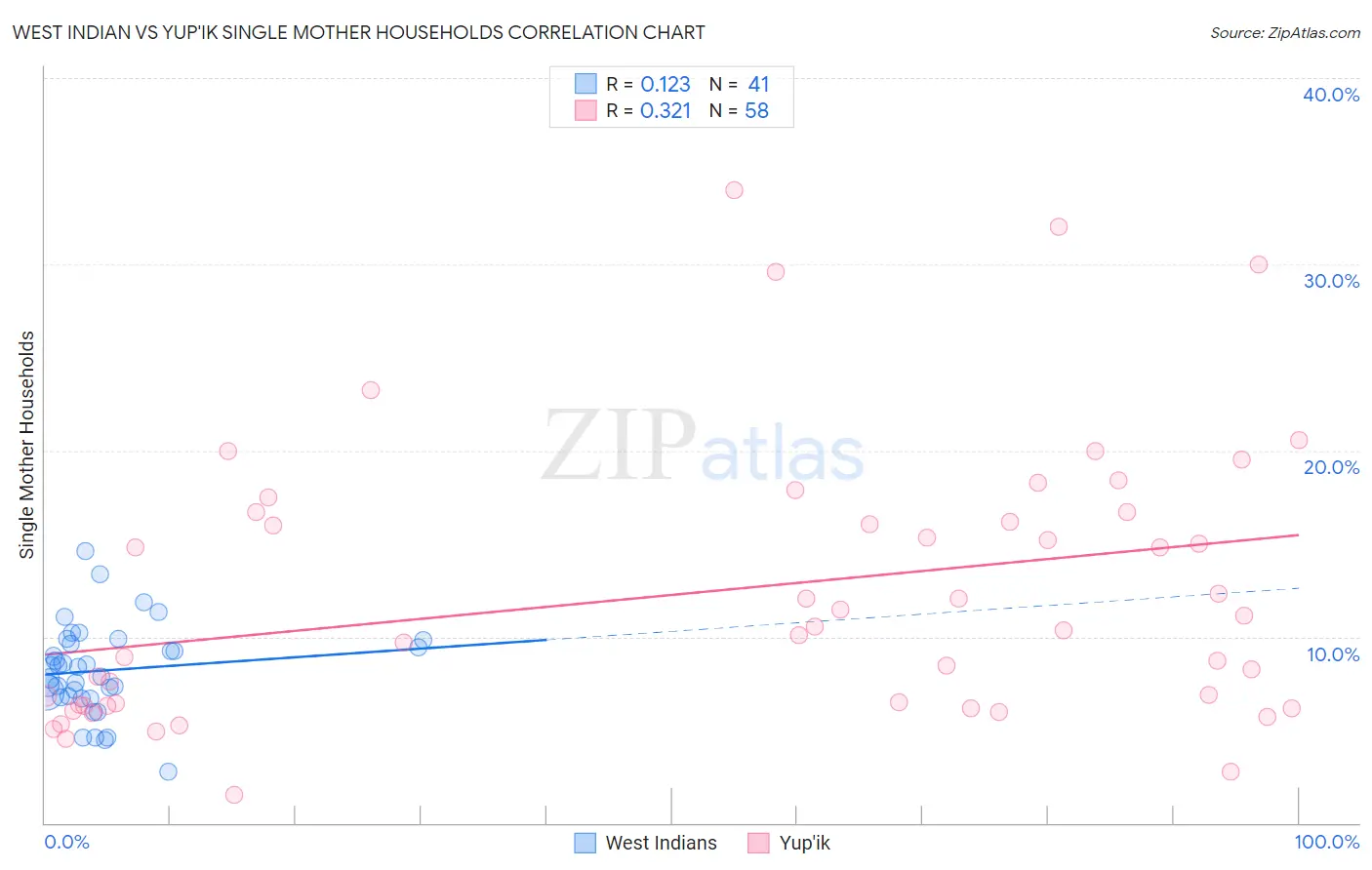 West Indian vs Yup'ik Single Mother Households