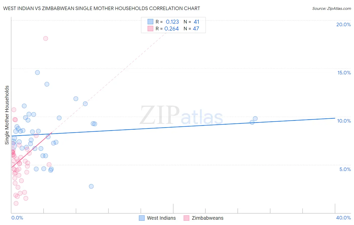 West Indian vs Zimbabwean Single Mother Households