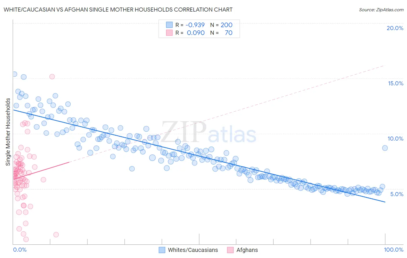 White/Caucasian vs Afghan Single Mother Households
