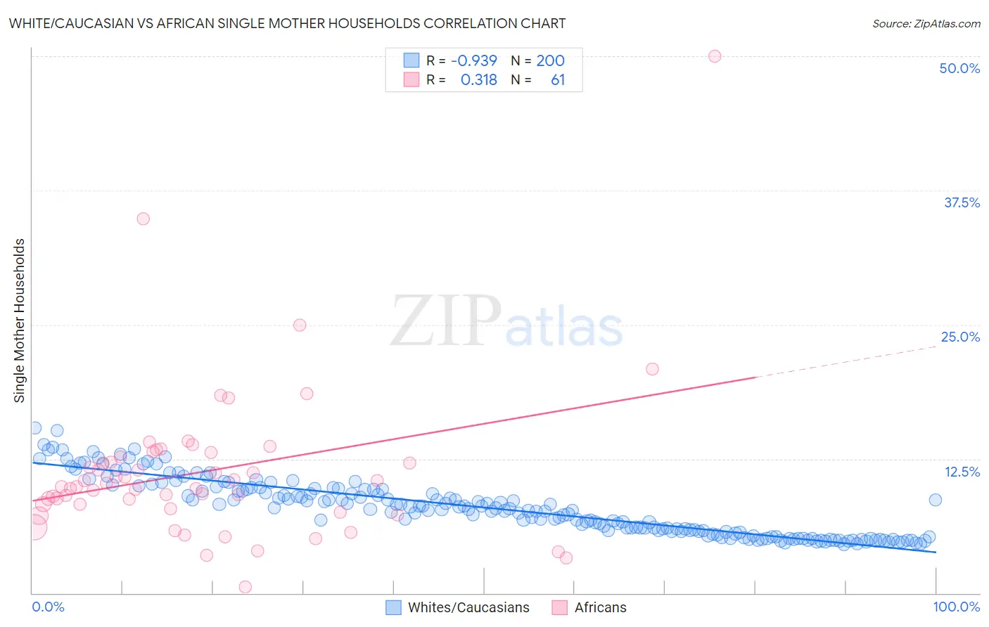 White/Caucasian vs African Single Mother Households