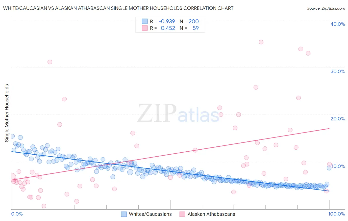 White/Caucasian vs Alaskan Athabascan Single Mother Households