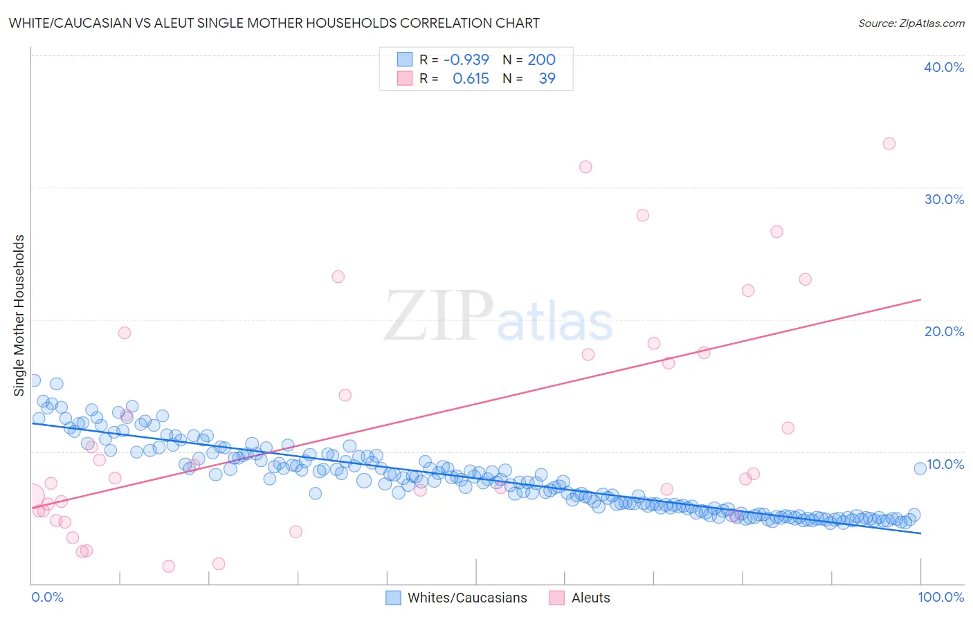 White/Caucasian vs Aleut Single Mother Households