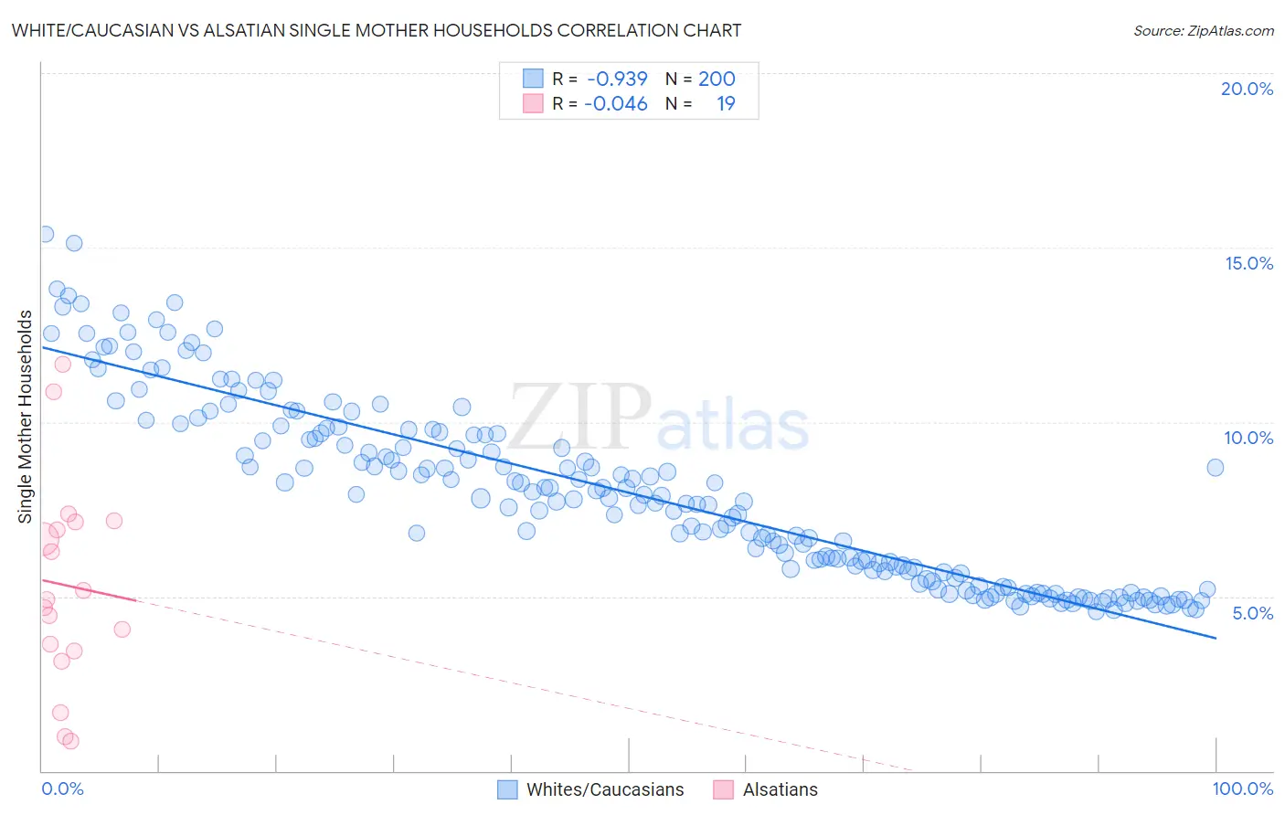 White/Caucasian vs Alsatian Single Mother Households