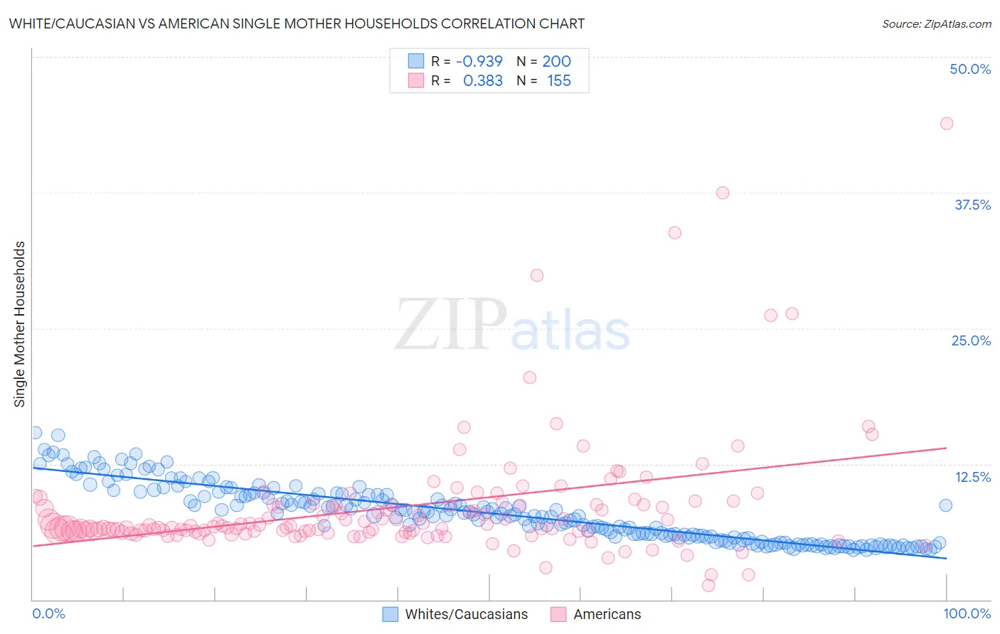 White/Caucasian vs American Single Mother Households