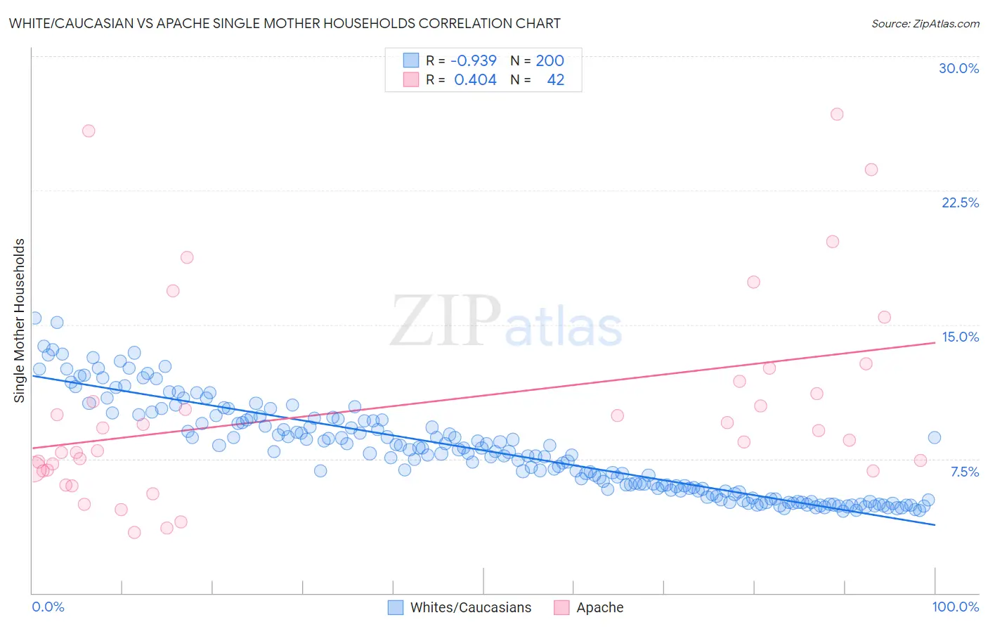 White/Caucasian vs Apache Single Mother Households