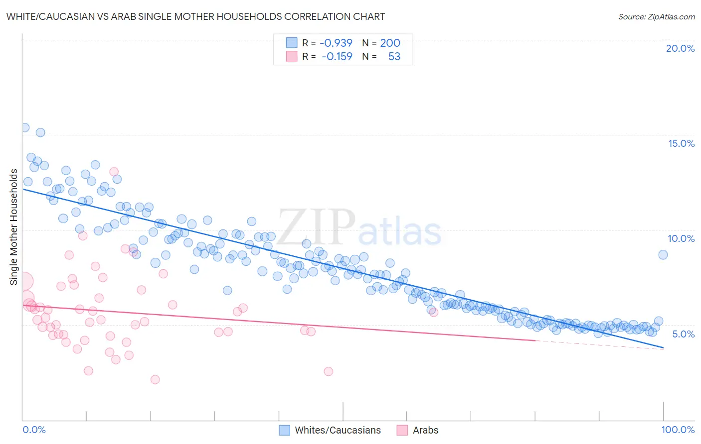 White/Caucasian vs Arab Single Mother Households