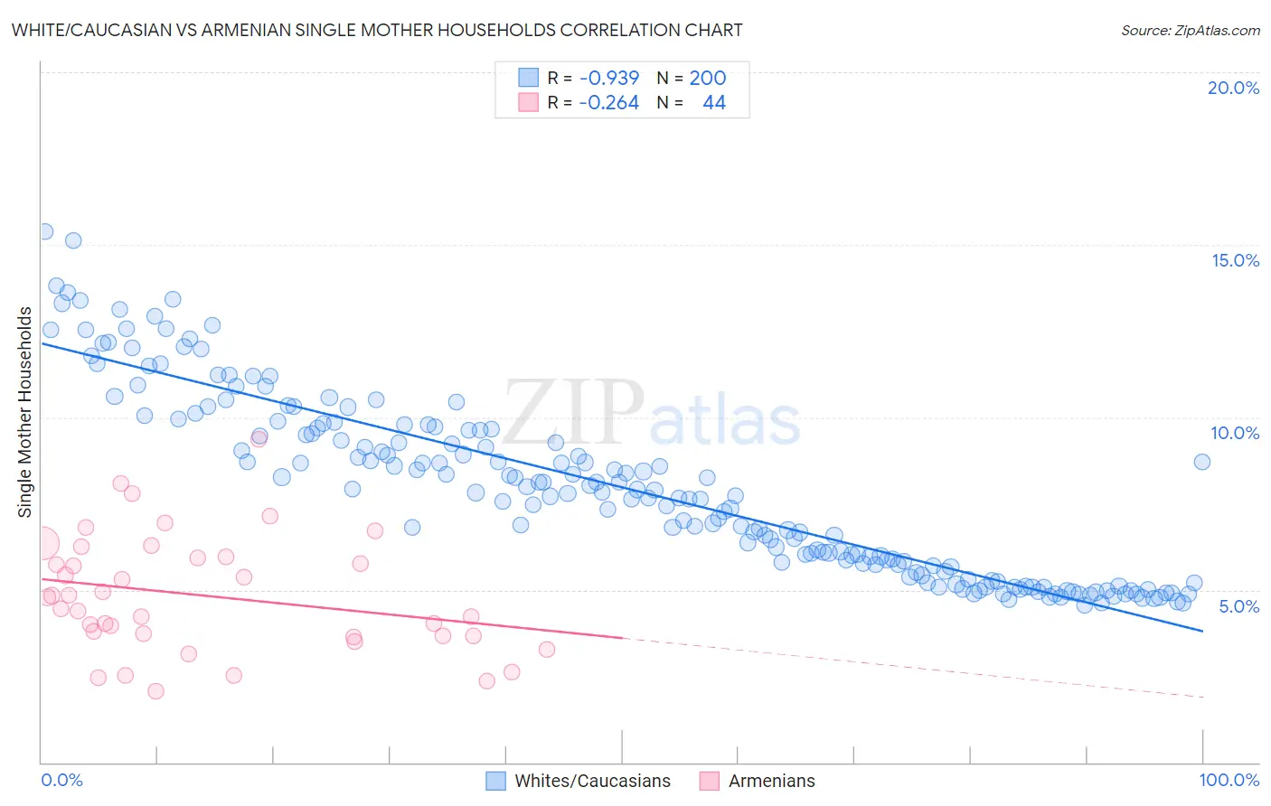 White/Caucasian vs Armenian Single Mother Households