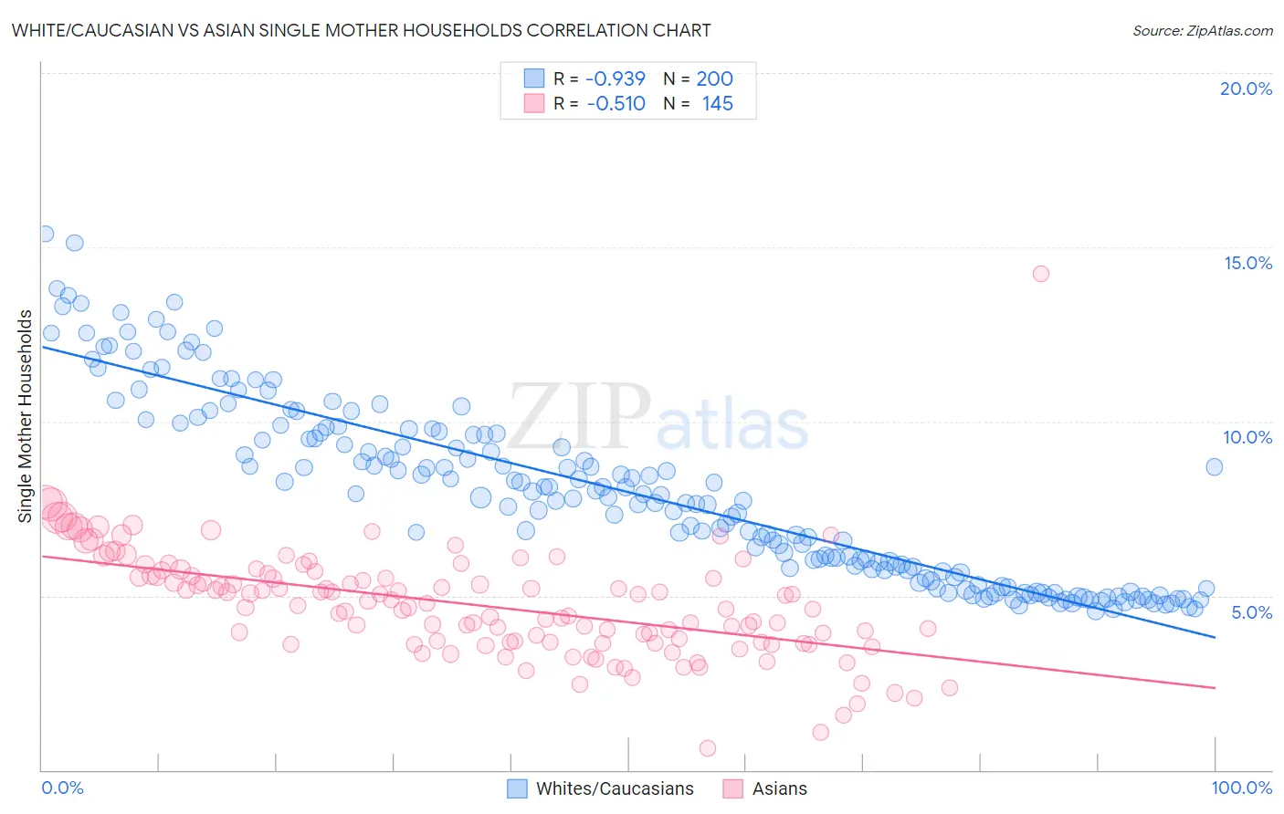 White/Caucasian vs Asian Single Mother Households